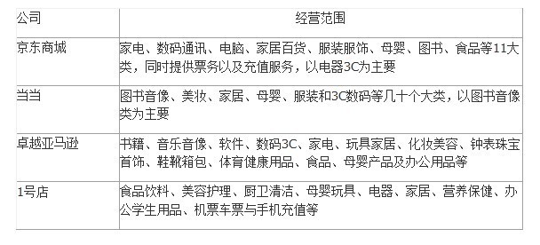 B2C电子商务模式